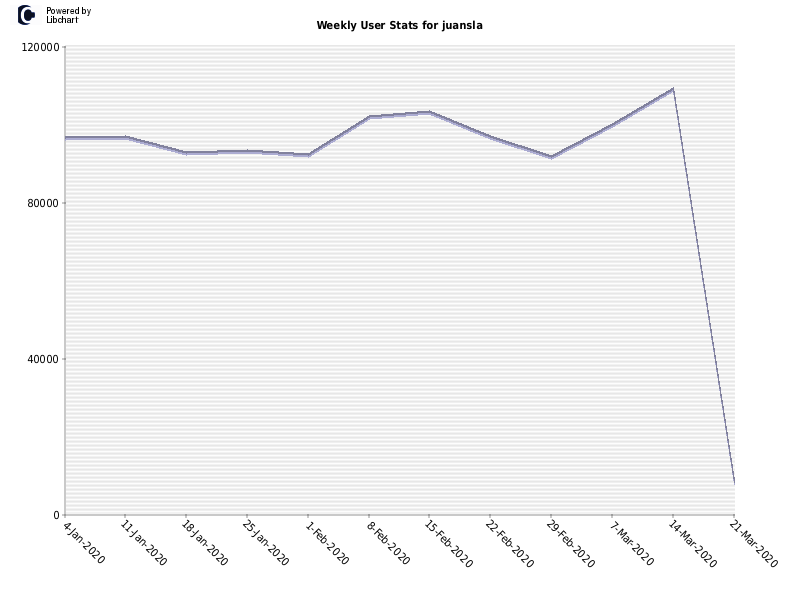 Weekly User Stats for juansla